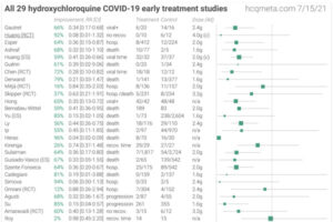 hydroxycloroquine covid meta-analyse