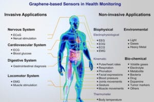 Internet des corps graphene