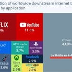 Netflix est responsable de 15% du trafic Internet mondial