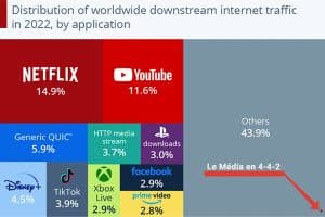 Netflix est responsable de 15% du trafic Internet mondial