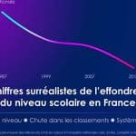 effondrement du niveau scolaire en France