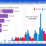 dette France 3 000 milliards