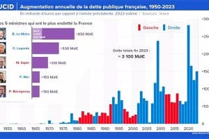 dette France 3 000 milliards